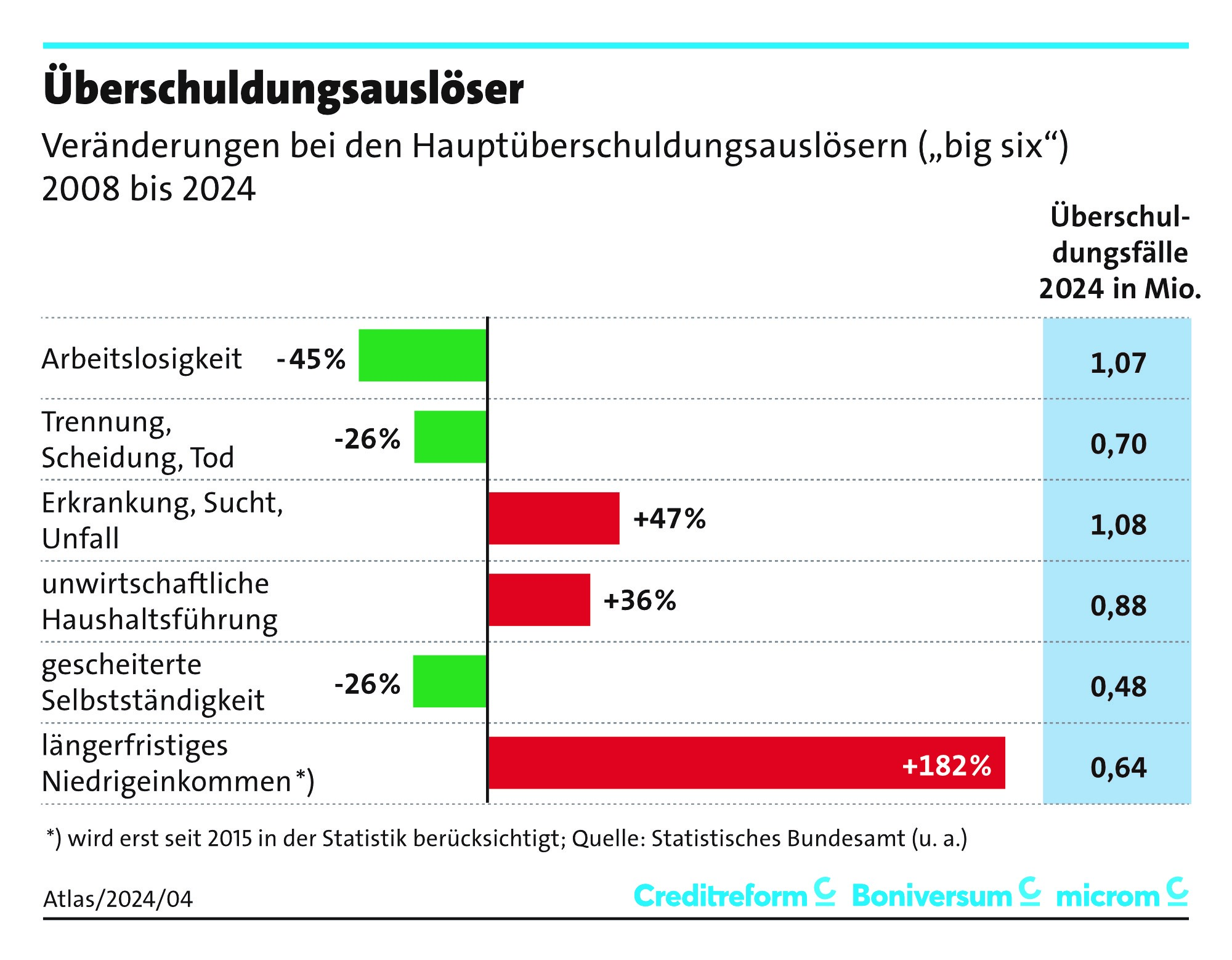 Grund für Schulden