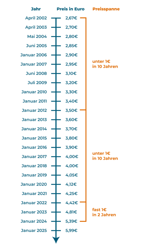 BigMac Preise 2002-2025