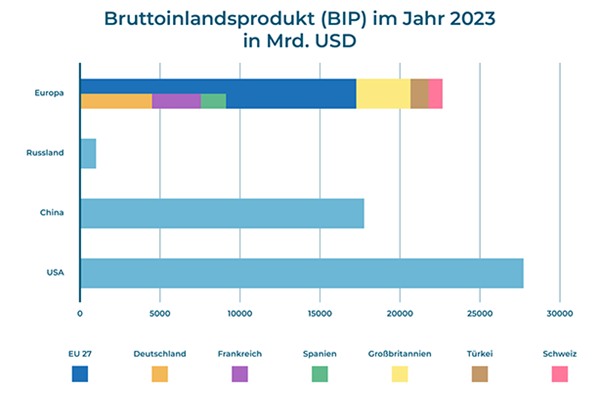 Das BIP der verschiedenen Weltmächte im Vergleich