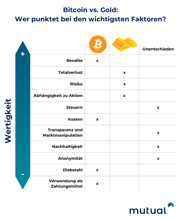 Gold oder Bitcoin Vergleich 