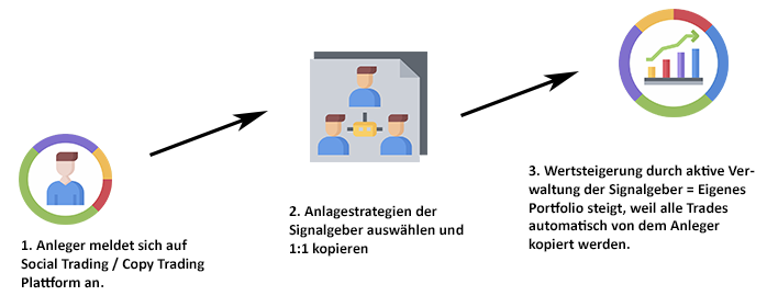 copy trading funktionsweise