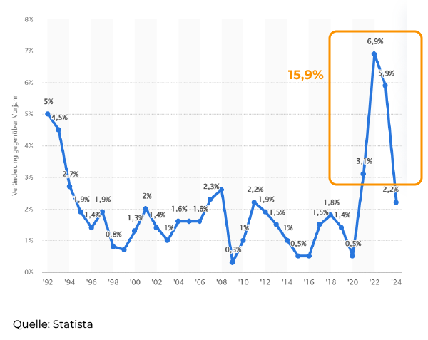 Statistik Inflationsrate