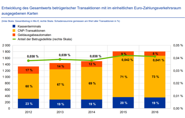 Entwicklung Kreditkartenbetrug in Europa