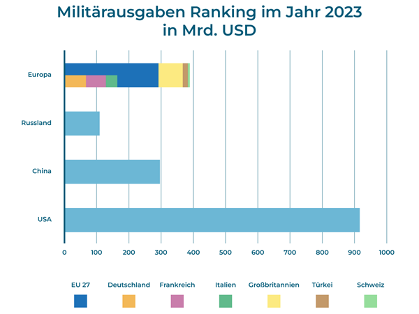 Die Militärausgaben der Weltmächte