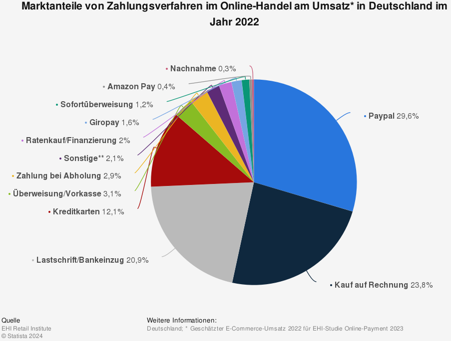 beliebtheit paypal oder klarna 