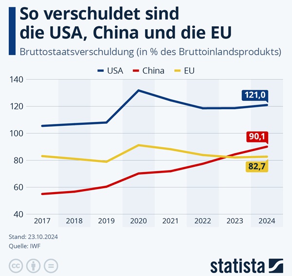 Die weltweite Verschuldung der Weltmächte im Vergleich