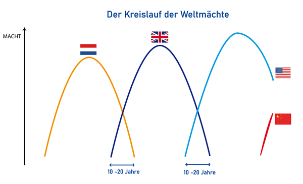 Der Weltmachtzyklus im Wechsel