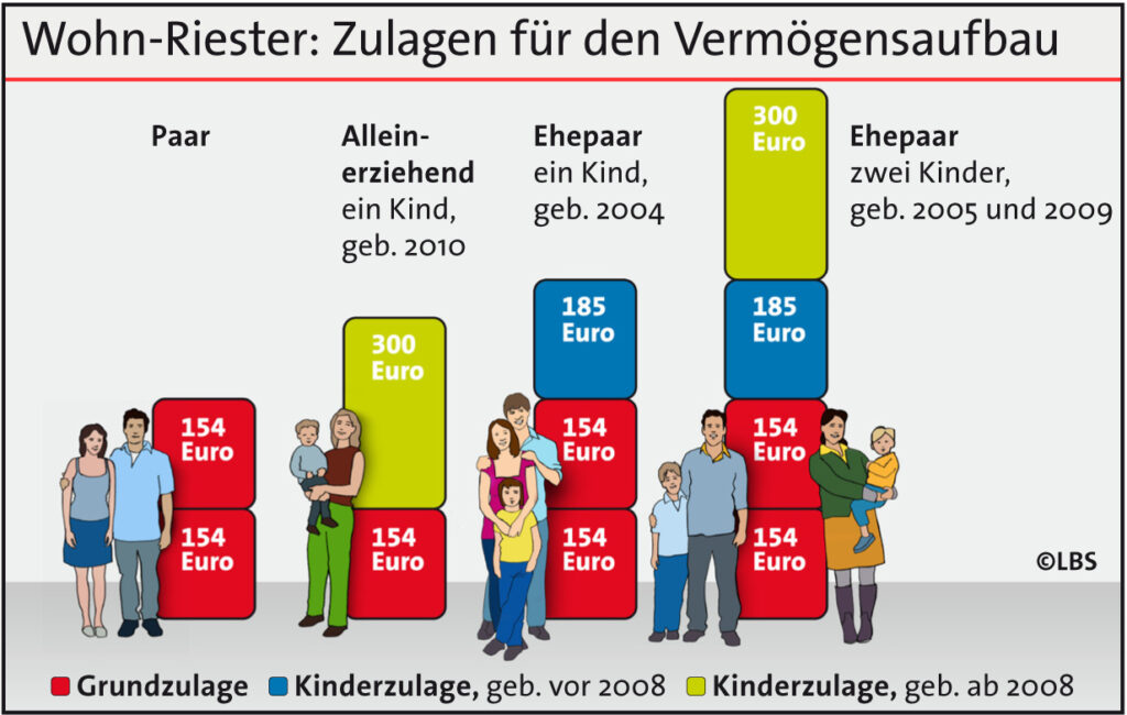 Bausparvertrag staatliche Förderung » Zulage vom Staat sichern