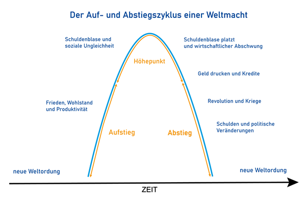 Weltmacht Zyklus